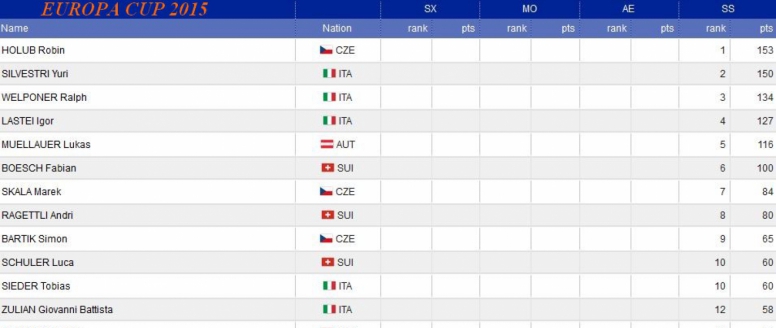 Slopestyle: Skvělé výsledky českých sportovců v průběžném hodnocení Evropského poháru