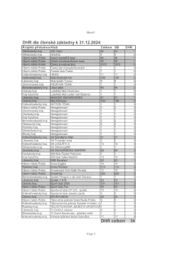počty DHR